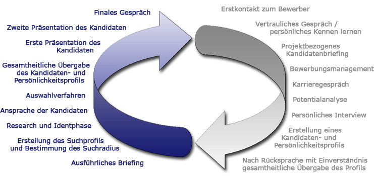 Prozessablauf für Klient